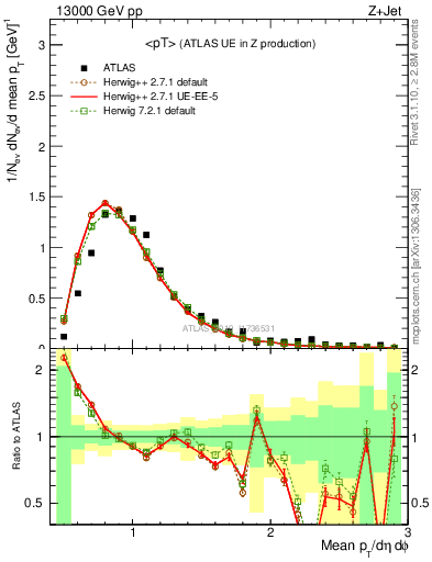 Plot of avgpt in 13000 GeV pp collisions