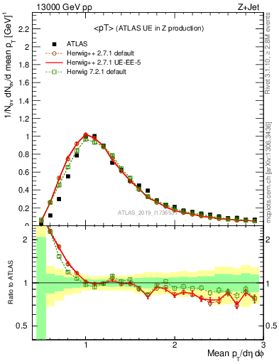 Plot of avgpt in 13000 GeV pp collisions