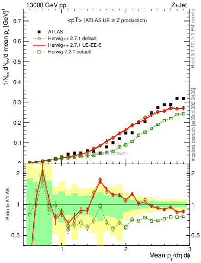 Plot of avgpt in 13000 GeV pp collisions