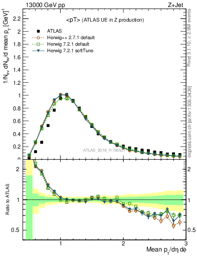 Plot of avgpt in 13000 GeV pp collisions