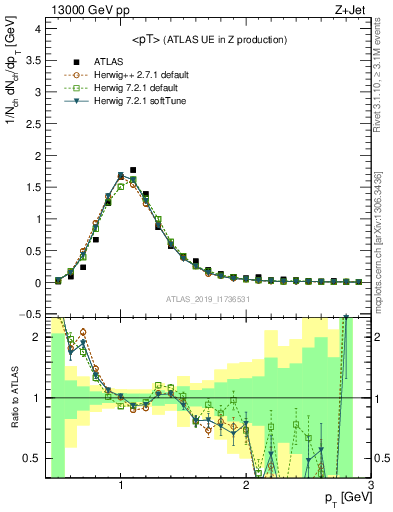 Plot of avgpt in 13000 GeV pp collisions