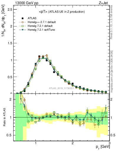 Plot of avgpt in 13000 GeV pp collisions