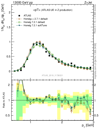 Plot of avgpt in 13000 GeV pp collisions