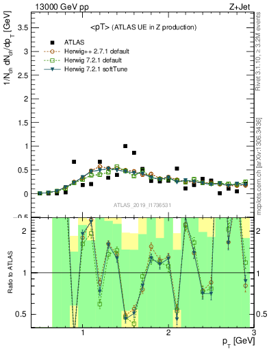 Plot of avgpt in 13000 GeV pp collisions