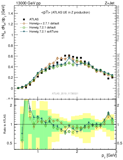 Plot of avgpt in 13000 GeV pp collisions