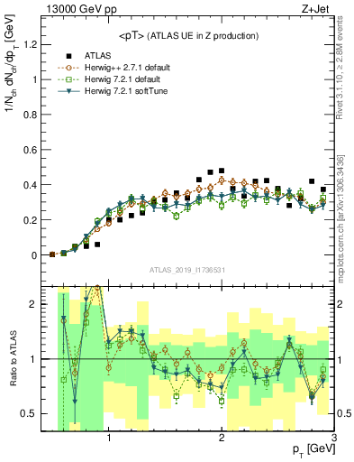 Plot of avgpt in 13000 GeV pp collisions