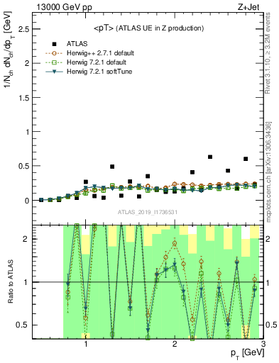 Plot of avgpt in 13000 GeV pp collisions