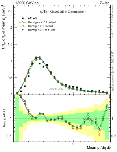 Plot of avgpt in 13000 GeV pp collisions