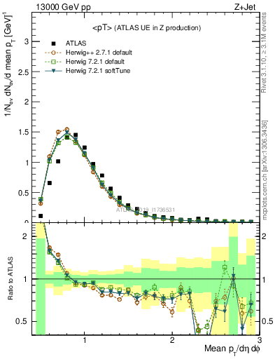 Plot of avgpt in 13000 GeV pp collisions