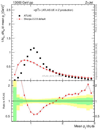 Plot of avgpt in 13000 GeV pp collisions