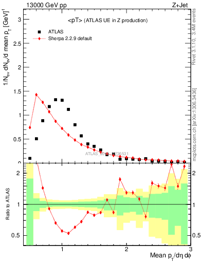 Plot of avgpt in 13000 GeV pp collisions