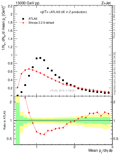 Plot of avgpt in 13000 GeV pp collisions