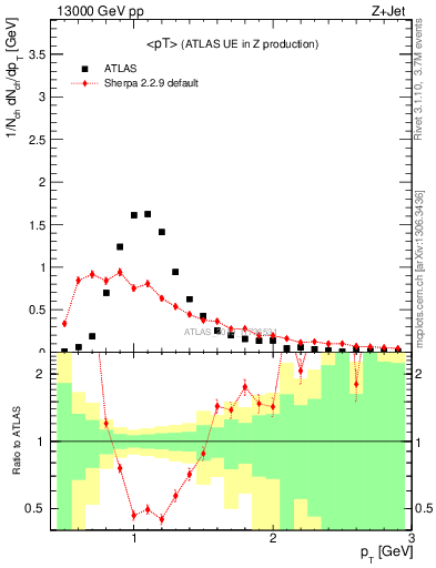 Plot of avgpt in 13000 GeV pp collisions