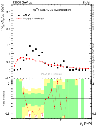 Plot of avgpt in 13000 GeV pp collisions