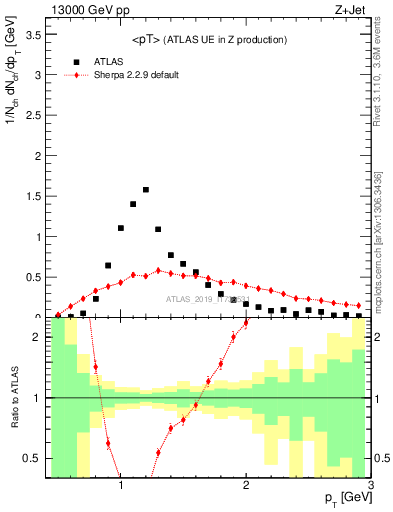 Plot of avgpt in 13000 GeV pp collisions