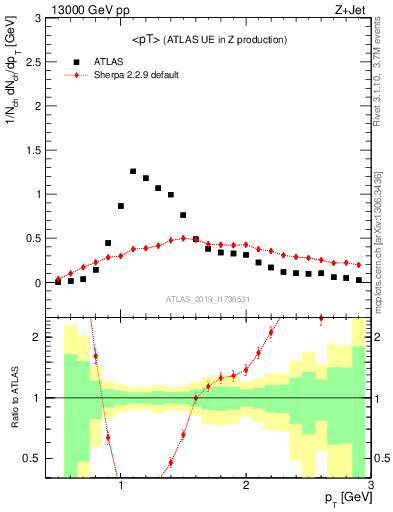 Plot of avgpt in 13000 GeV pp collisions