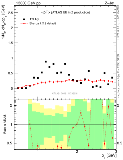 Plot of avgpt in 13000 GeV pp collisions