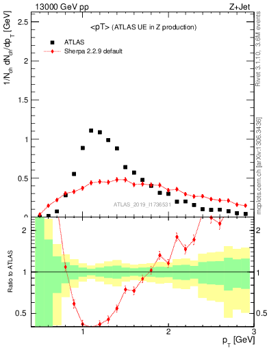 Plot of avgpt in 13000 GeV pp collisions