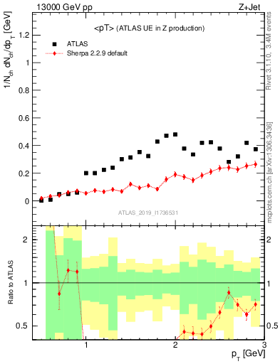 Plot of avgpt in 13000 GeV pp collisions