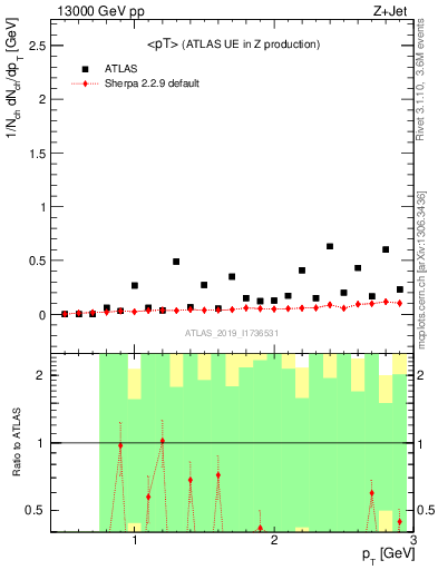 Plot of avgpt in 13000 GeV pp collisions