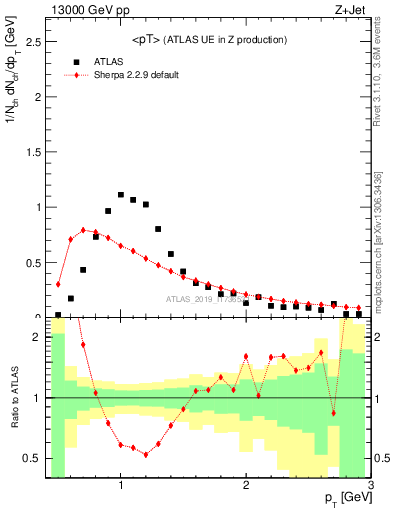 Plot of avgpt in 13000 GeV pp collisions