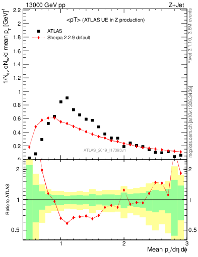 Plot of avgpt in 13000 GeV pp collisions