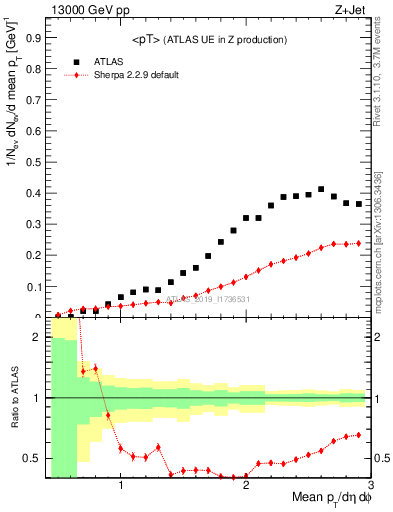 Plot of avgpt in 13000 GeV pp collisions