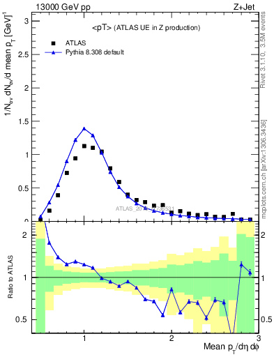 Plot of avgpt in 13000 GeV pp collisions