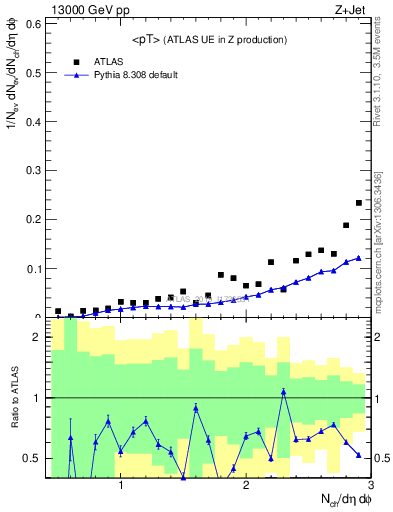 Plot of avgpt in 13000 GeV pp collisions