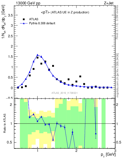 Plot of avgpt in 13000 GeV pp collisions