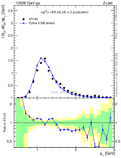 Plot of avgpt in 13000 GeV pp collisions