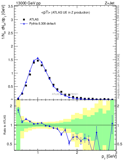 Plot of avgpt in 13000 GeV pp collisions