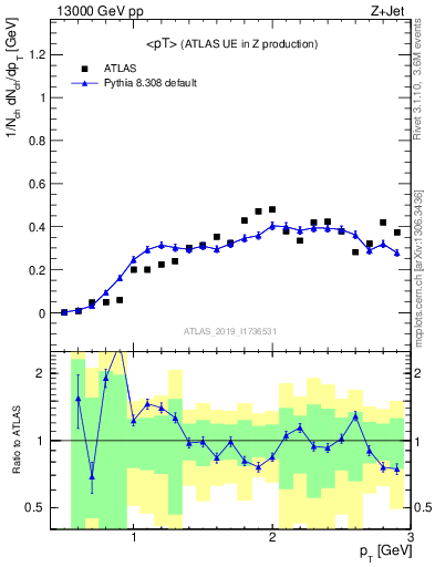 Plot of avgpt in 13000 GeV pp collisions