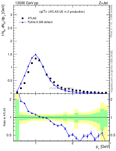 Plot of avgpt in 13000 GeV pp collisions