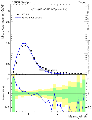 Plot of avgpt in 13000 GeV pp collisions