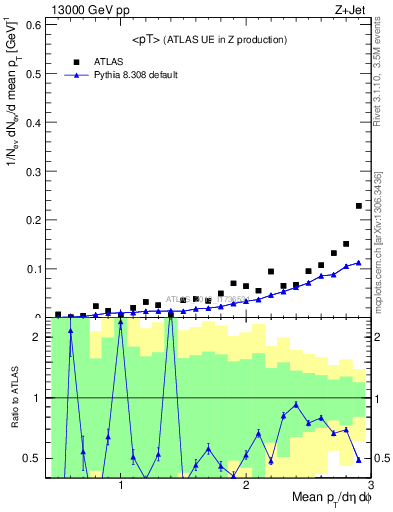 Plot of avgpt in 13000 GeV pp collisions