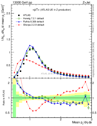 Plot of avgpt in 13000 GeV pp collisions