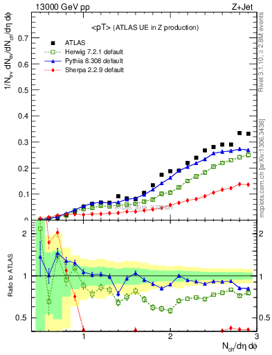 Plot of avgpt in 13000 GeV pp collisions