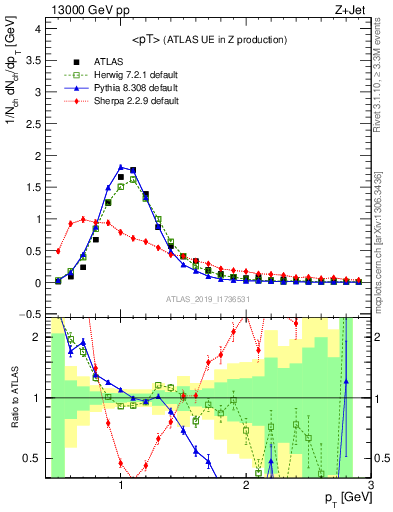 Plot of avgpt in 13000 GeV pp collisions