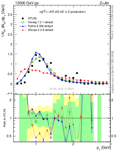 Plot of avgpt in 13000 GeV pp collisions