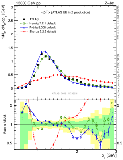 Plot of avgpt in 13000 GeV pp collisions