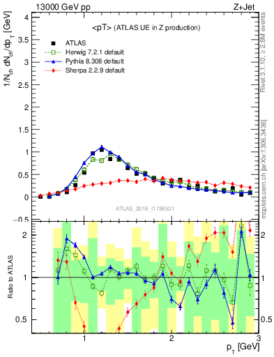 Plot of avgpt in 13000 GeV pp collisions