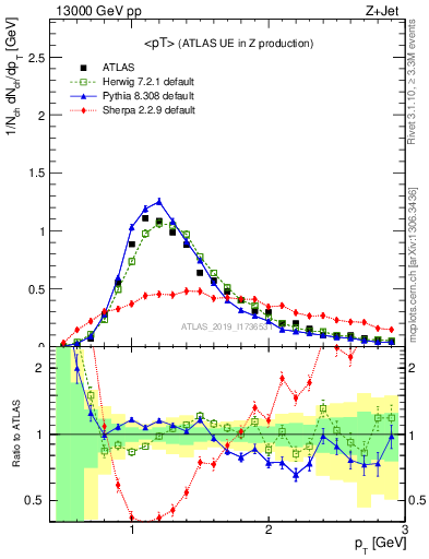 Plot of avgpt in 13000 GeV pp collisions