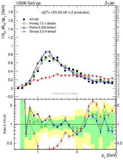 Plot of avgpt in 13000 GeV pp collisions