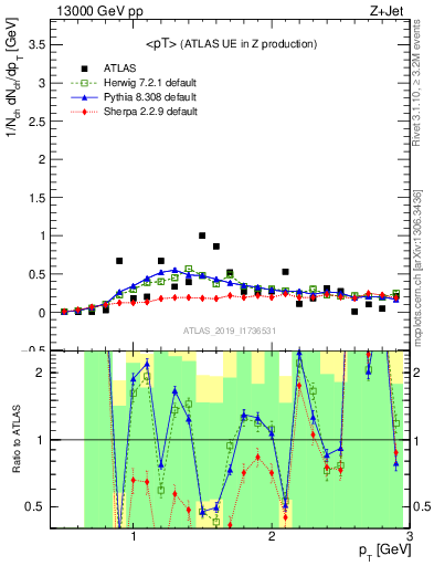 Plot of avgpt in 13000 GeV pp collisions