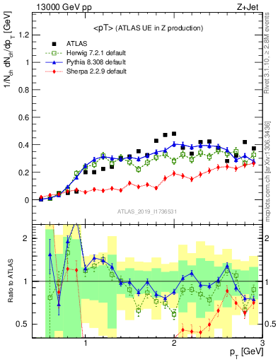 Plot of avgpt in 13000 GeV pp collisions