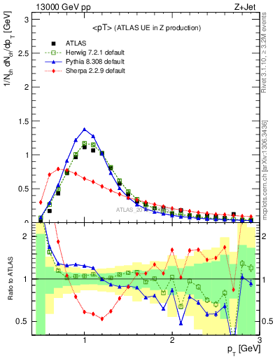 Plot of avgpt in 13000 GeV pp collisions