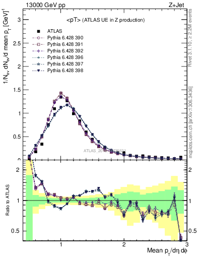 Plot of avgpt in 13000 GeV pp collisions