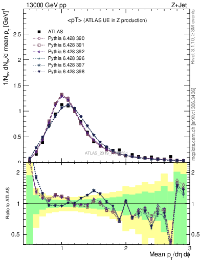 Plot of avgpt in 13000 GeV pp collisions