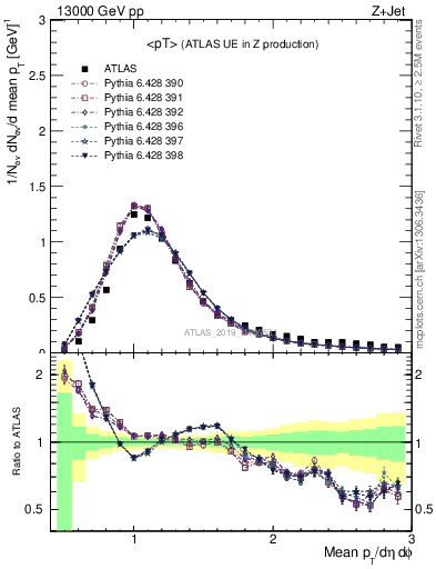 Plot of avgpt in 13000 GeV pp collisions